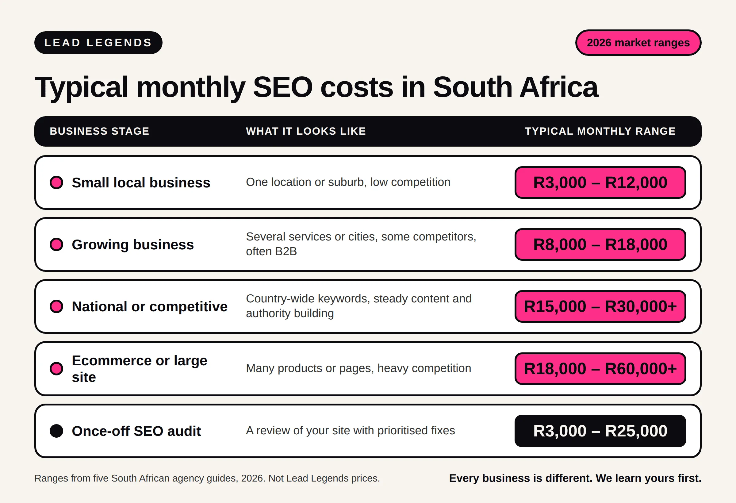 Typical Monthly SEO Costs at a Glance