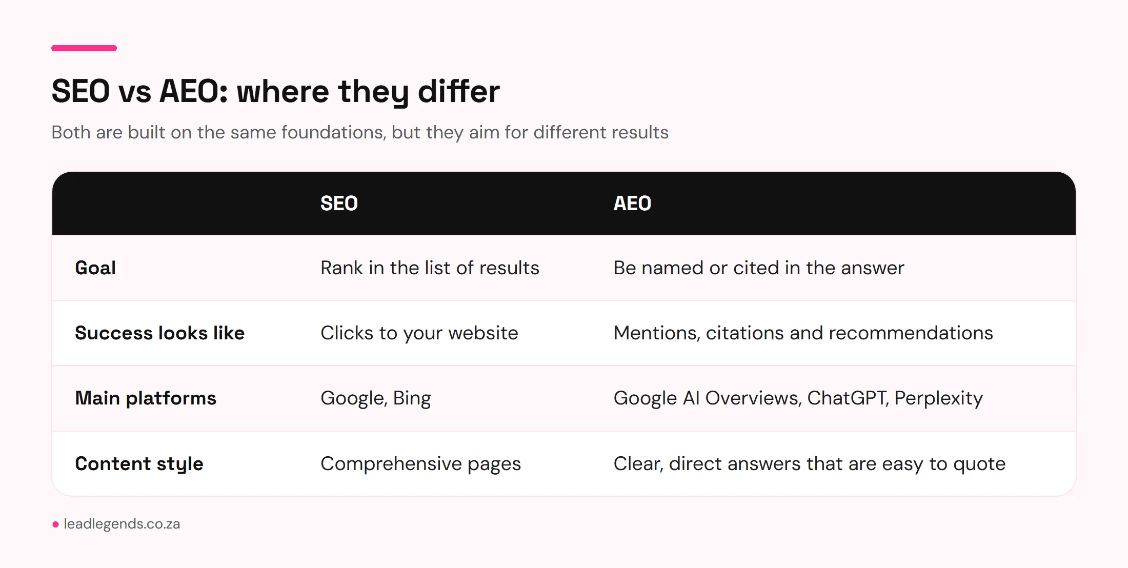 Table comparing SEO and AEO by goal, measure of success, main platforms and content style