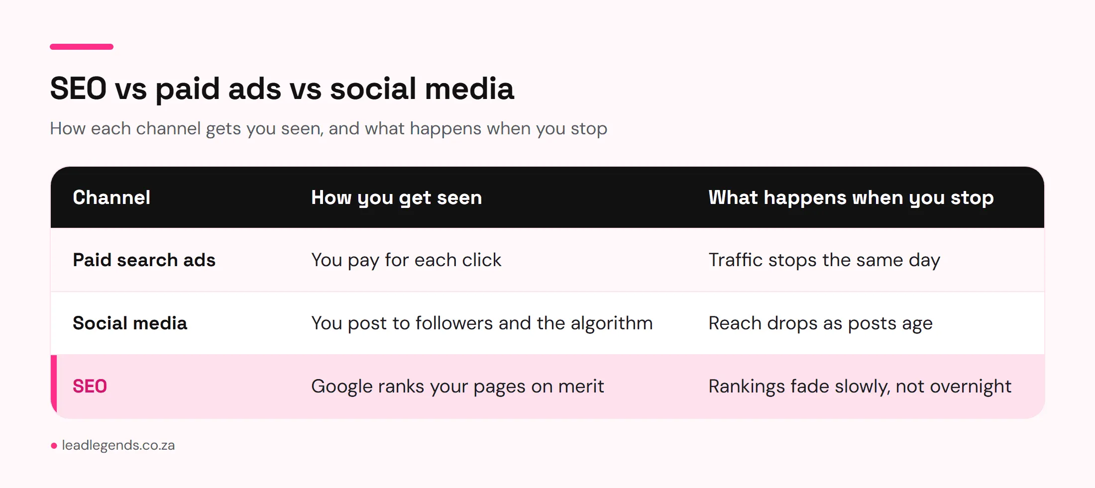 SEO vs paid ads vs social media